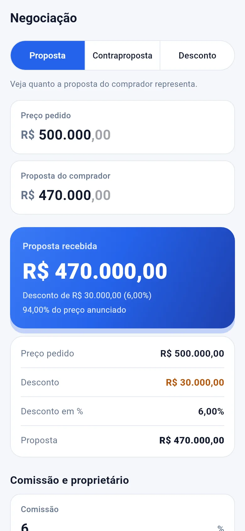 Tela de Negociação: proposta de R$ 470.000,00 sobre preço de R$ 500.000,00, com desconto de 6%